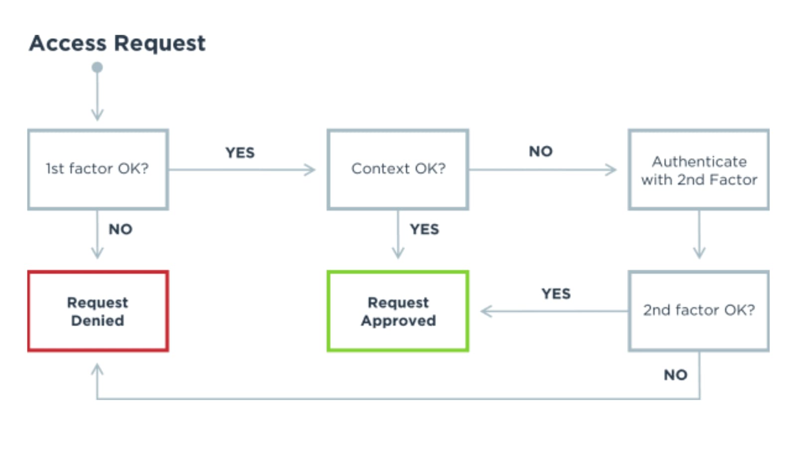 The process of authentication