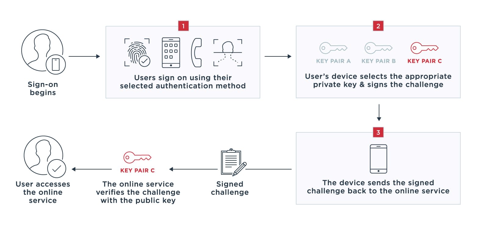 Diagram outlining how a user can quickly access the application using the authentication method they selected.