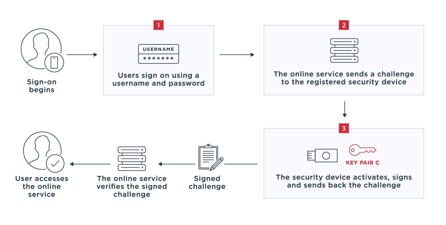 Diagram outlining how the FIDO universal second factor (U2F) protocol works.