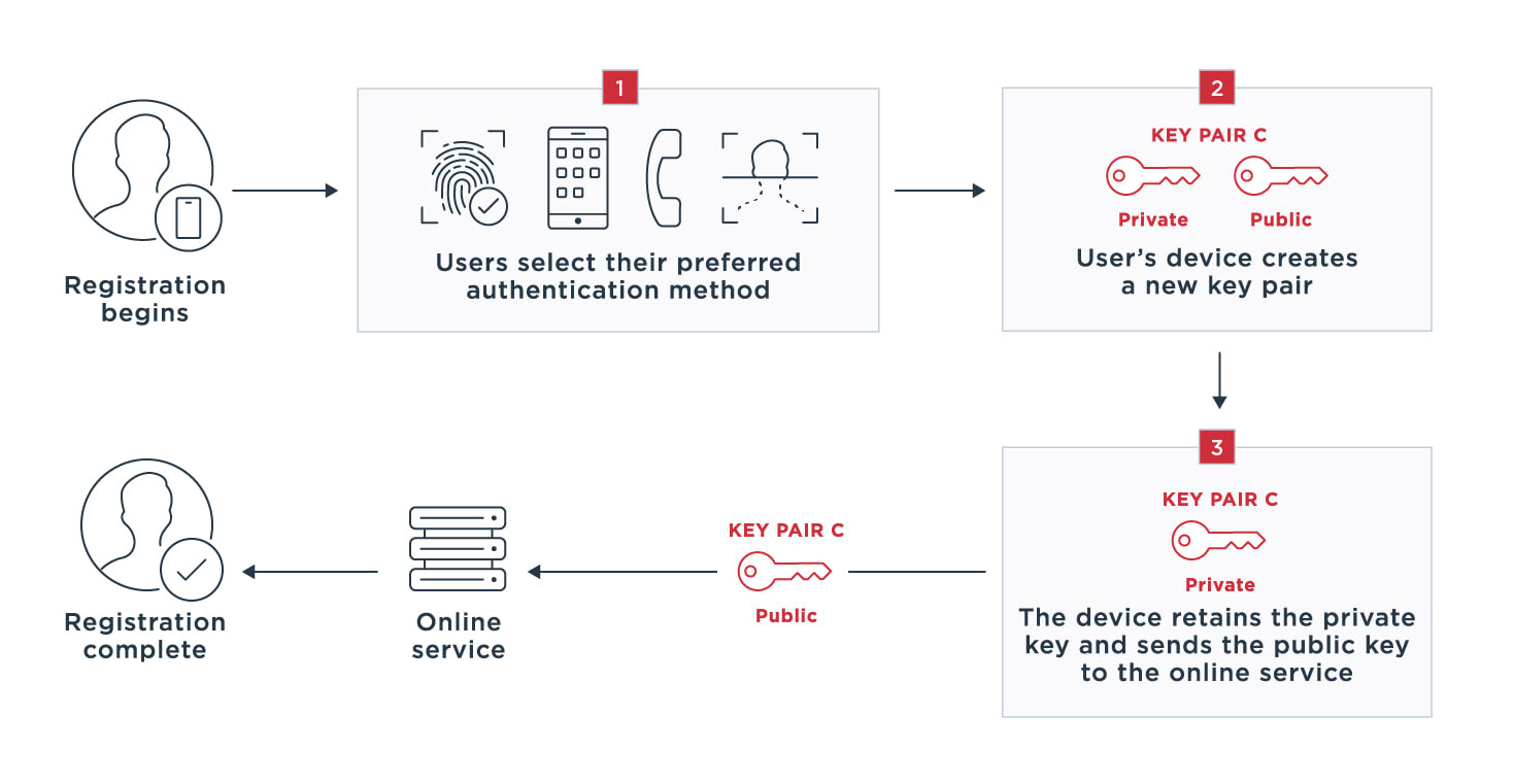 Diagram outlining how the FIDO universal authentication framework (UAF) works.