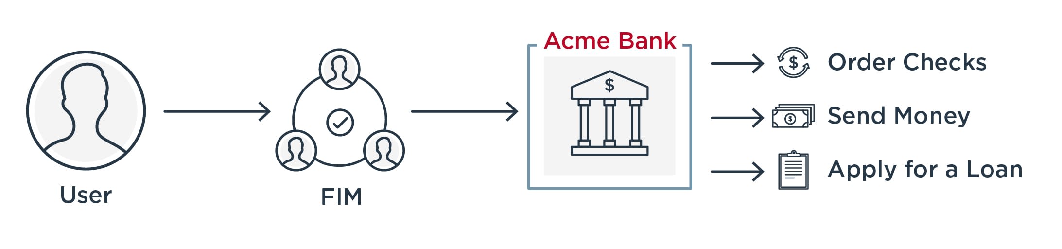 Diagram of single sign-on process being implemented at Acme Bank
