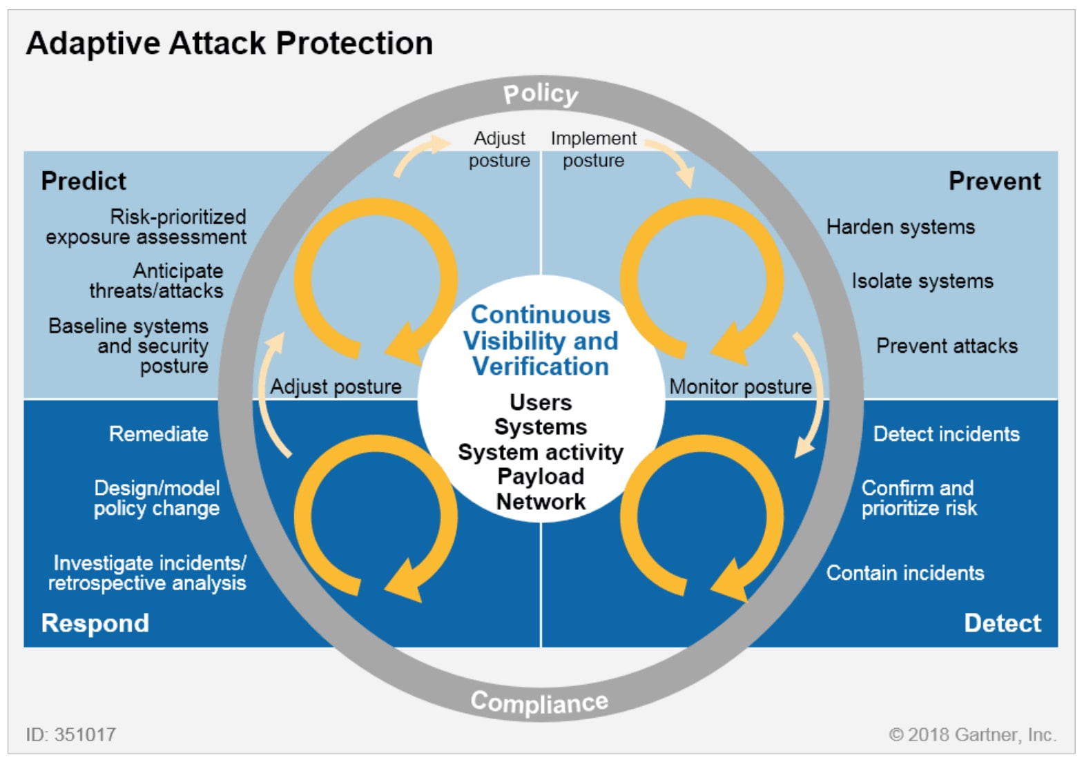 The Gartner CARTA Model