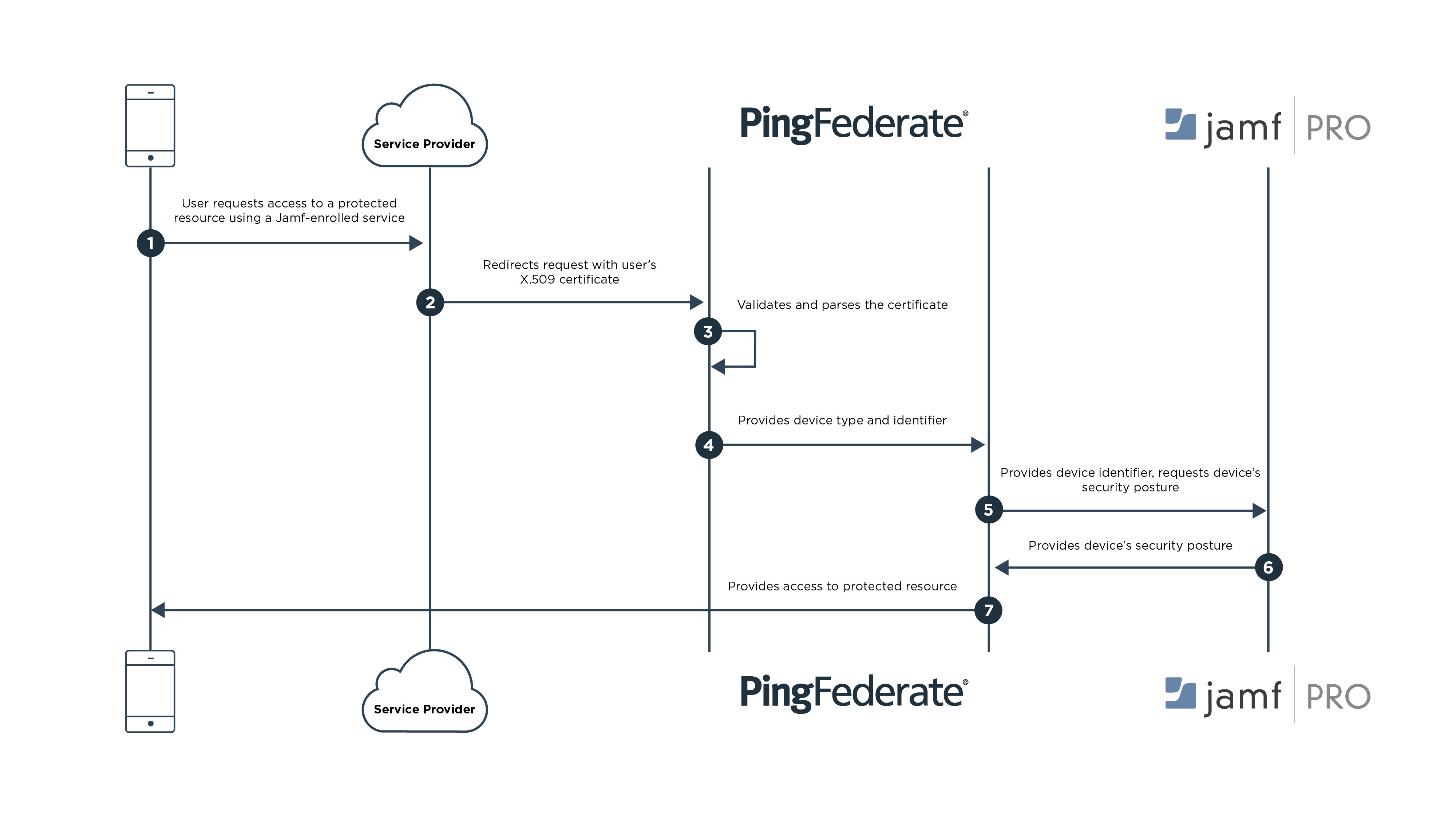 integration of PingFederate and Jamf