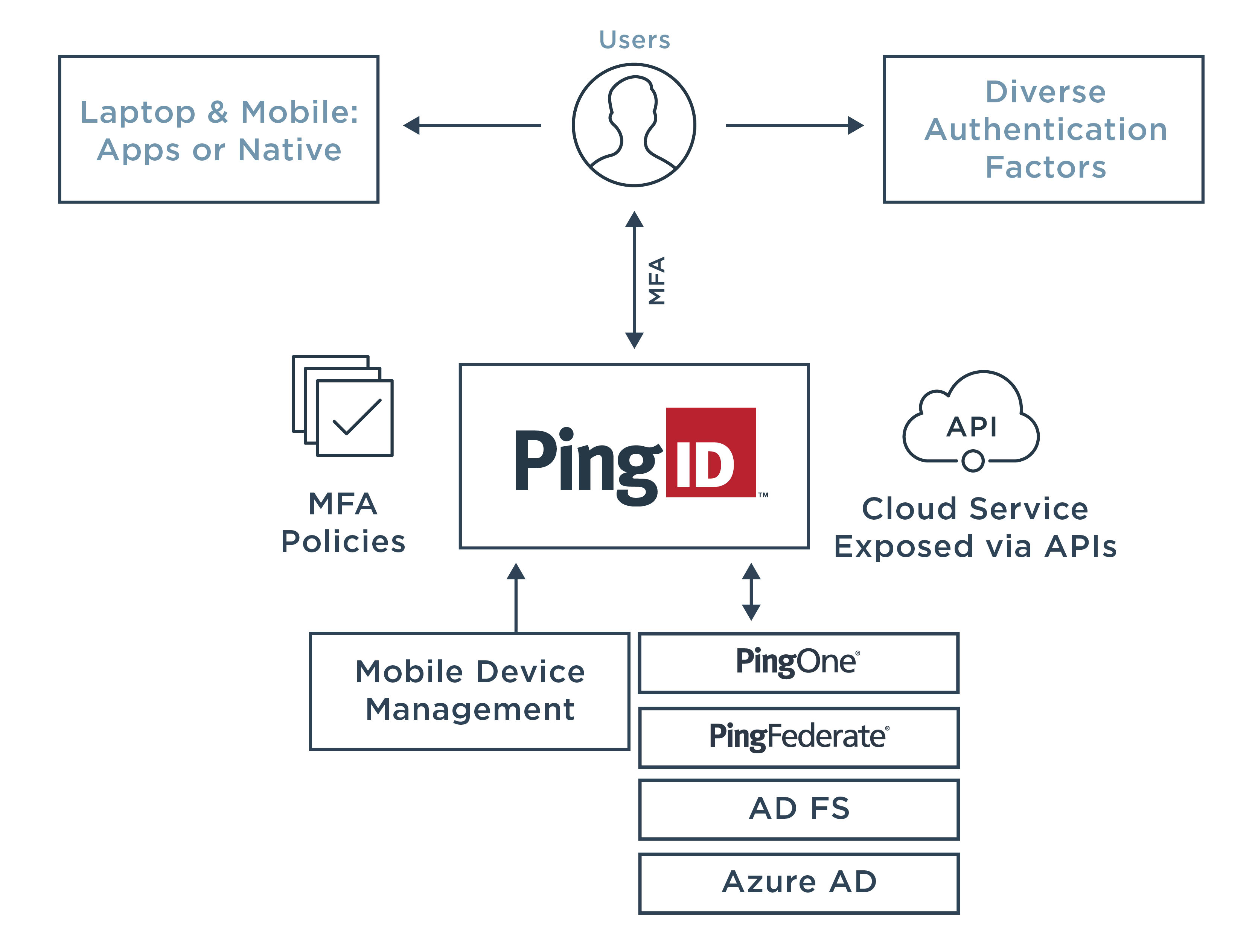 Diagram illustrating PingID methods