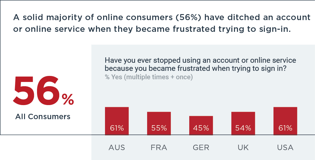 56% of all consumers have ditched an account