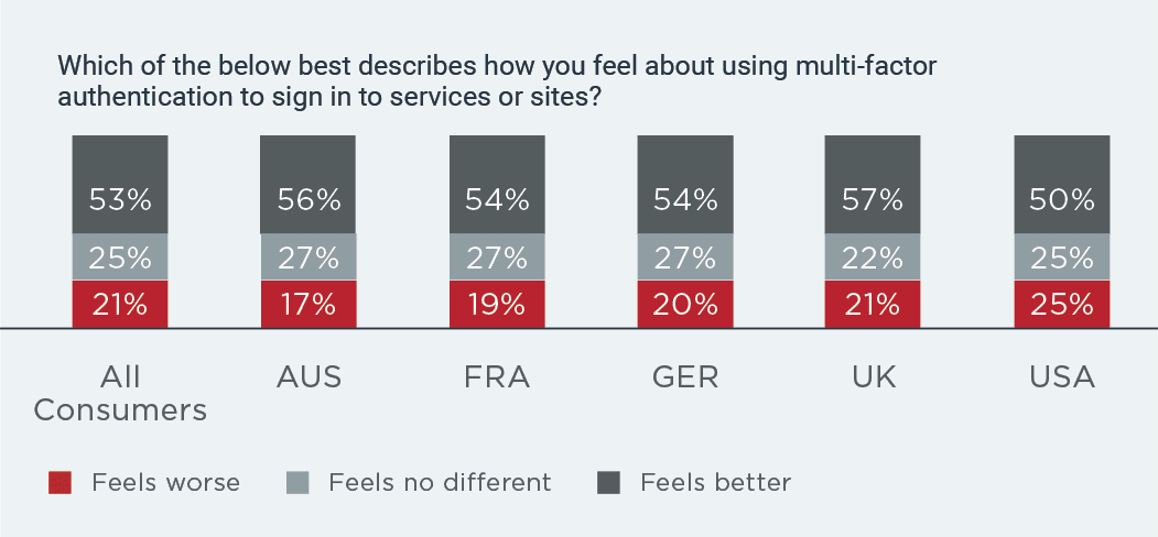 Consumer feelings about using MFA