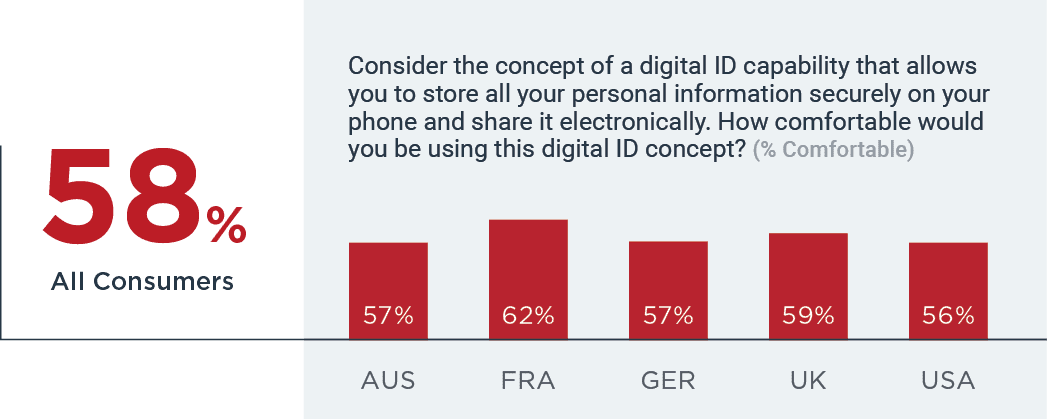 58% comfortable with idea of digital identity