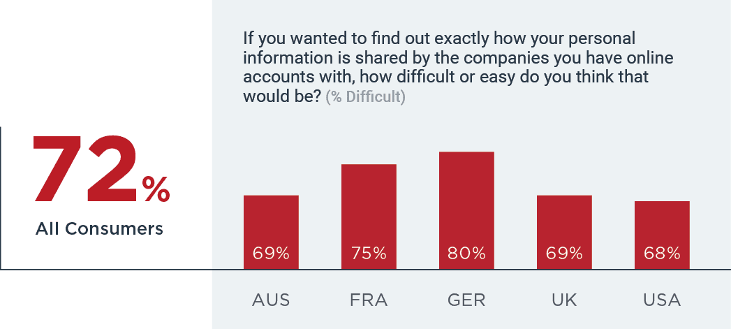 72% think it is easy to find out how personal info is shared