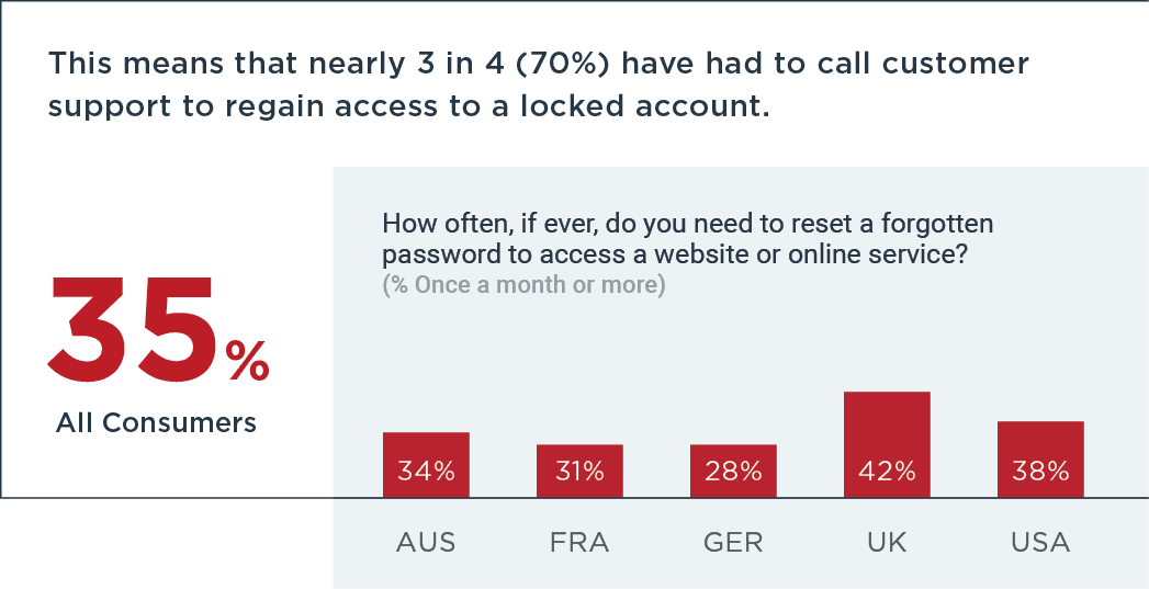 35% of all consumers have had to reset a password at least once a month