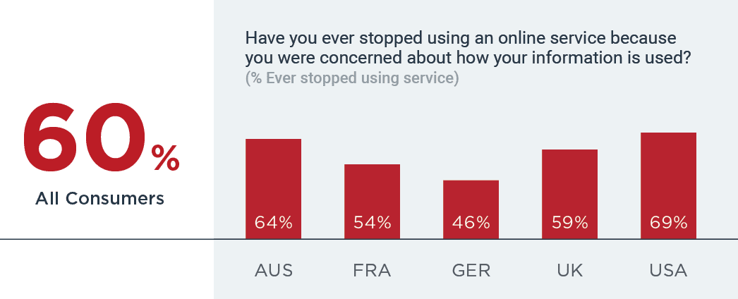 60% stopped using service due to concerns about how information used