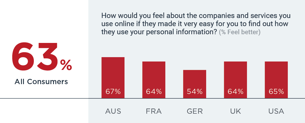 63% feel better about companies that make it easy to find out how personal information used