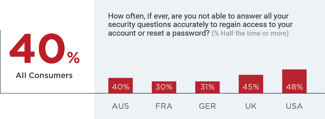 40% forget answer to their security question