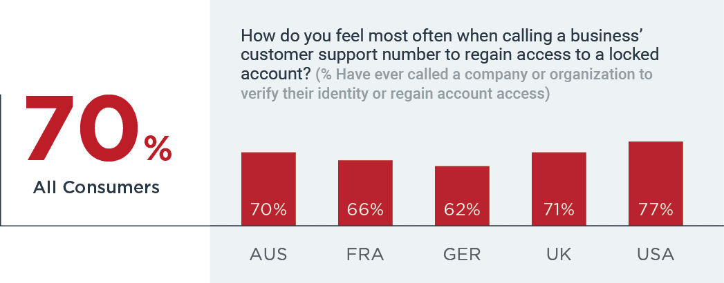 70% have had to call to verify identity