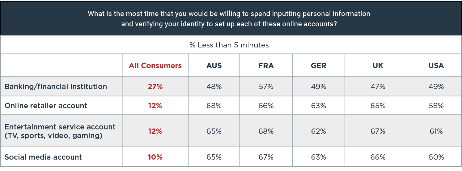 Time consumers are will to spend to input identity verification information