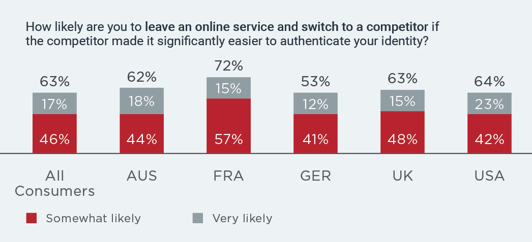 How likely are you to leave an online service
