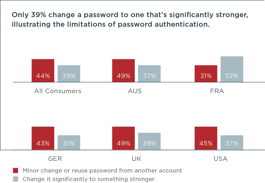 Significantly stronger password change by country