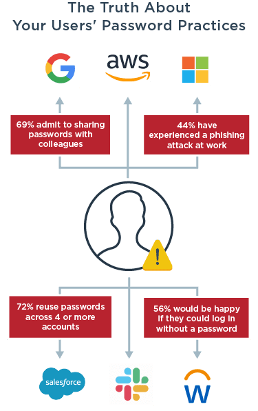 The truth about your users password practices