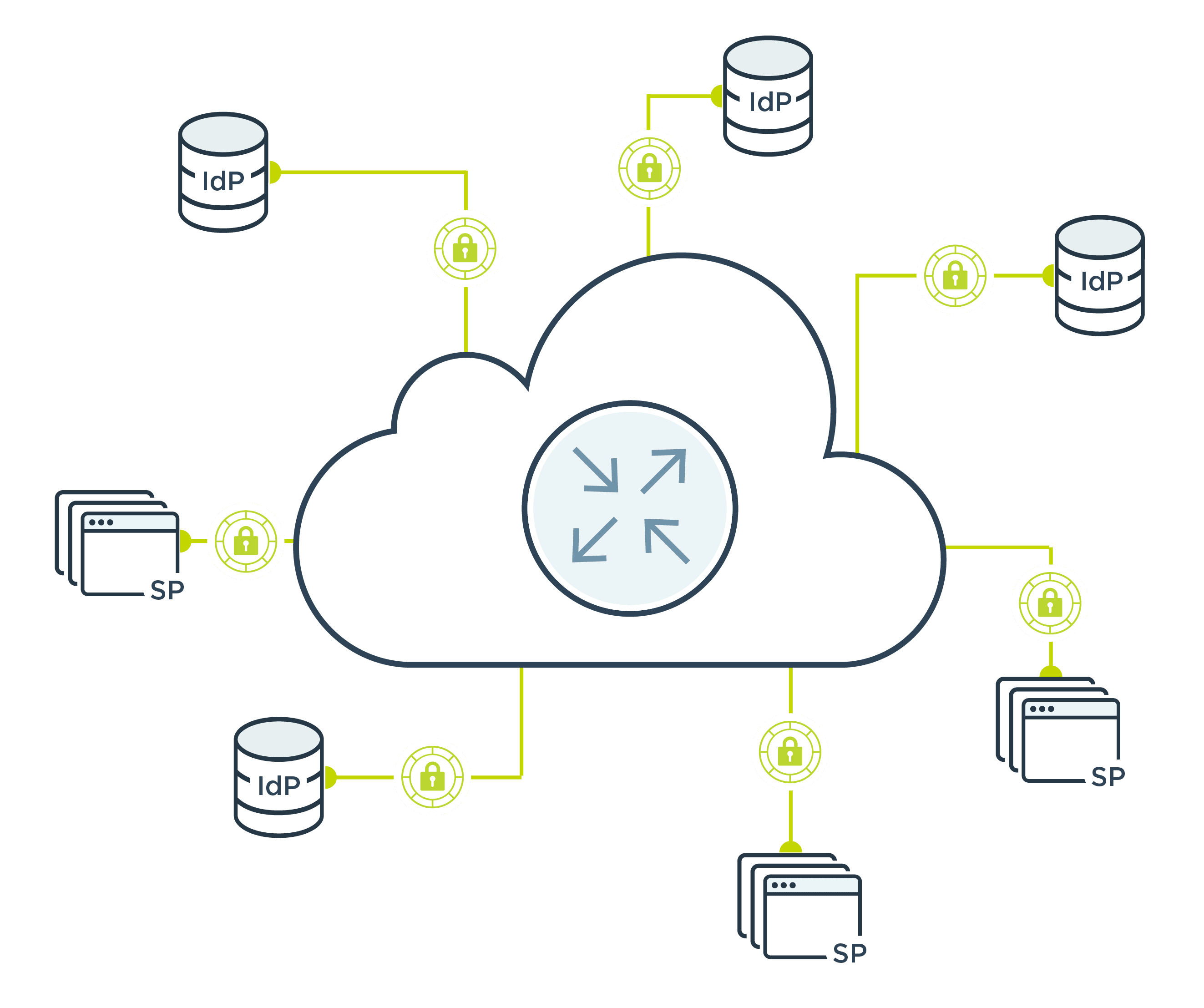 Advanced Cloud Identity Solution diagram
