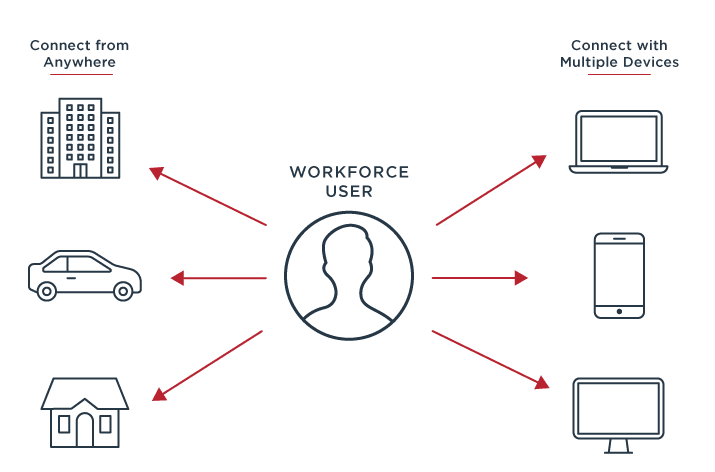 Workforce user connection locations and devices