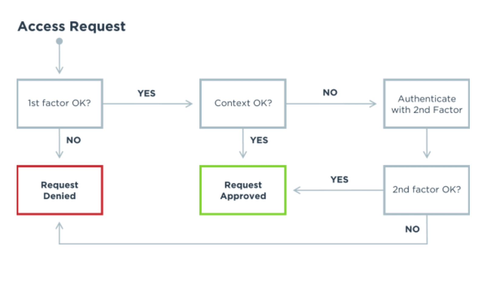 A diagram illustrating how an access request works wiith MFA