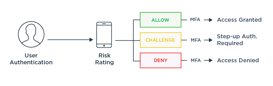 A diagram illustrating the various risk ratings and actions taken with each