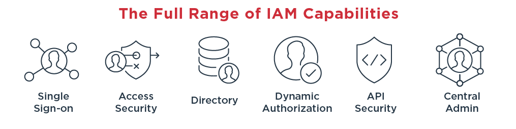 The full range of IAM capabilities