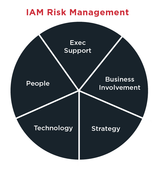 Five areas to identify when setting up your IAM initiatives for success