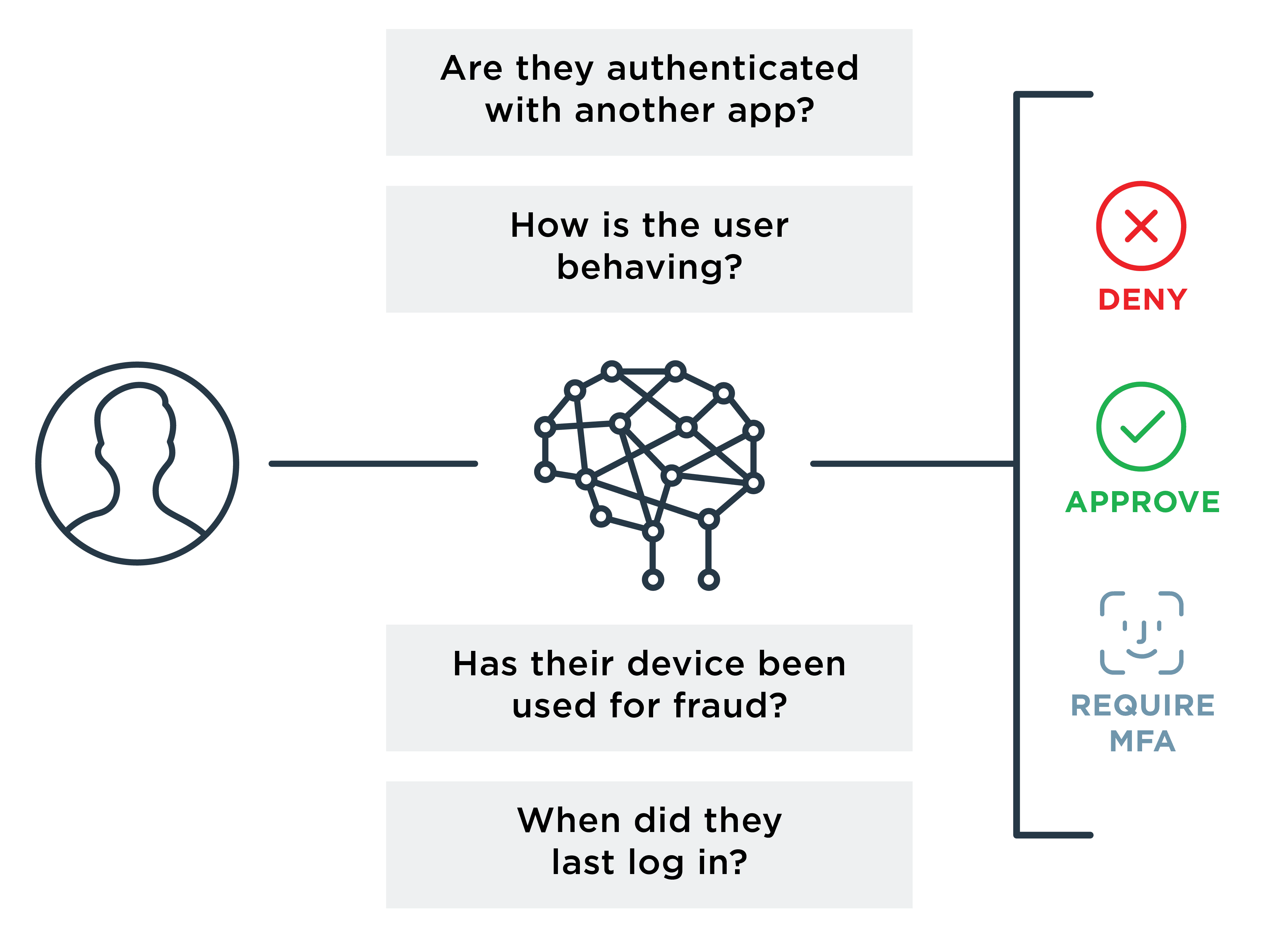 Adaptive authentication diagram