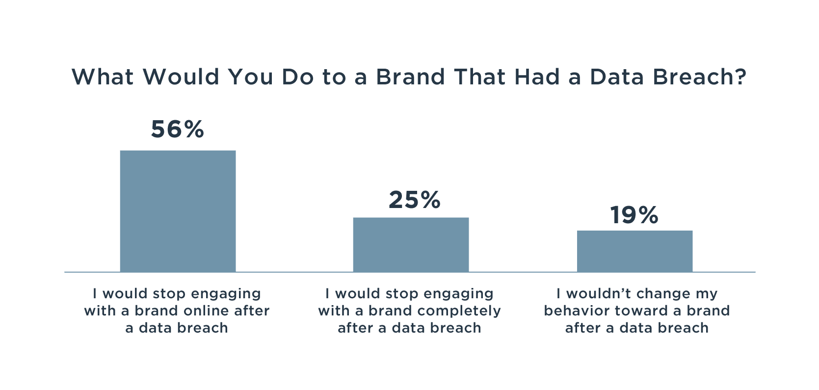 What would you do to a brand that had a data breach bar chart.