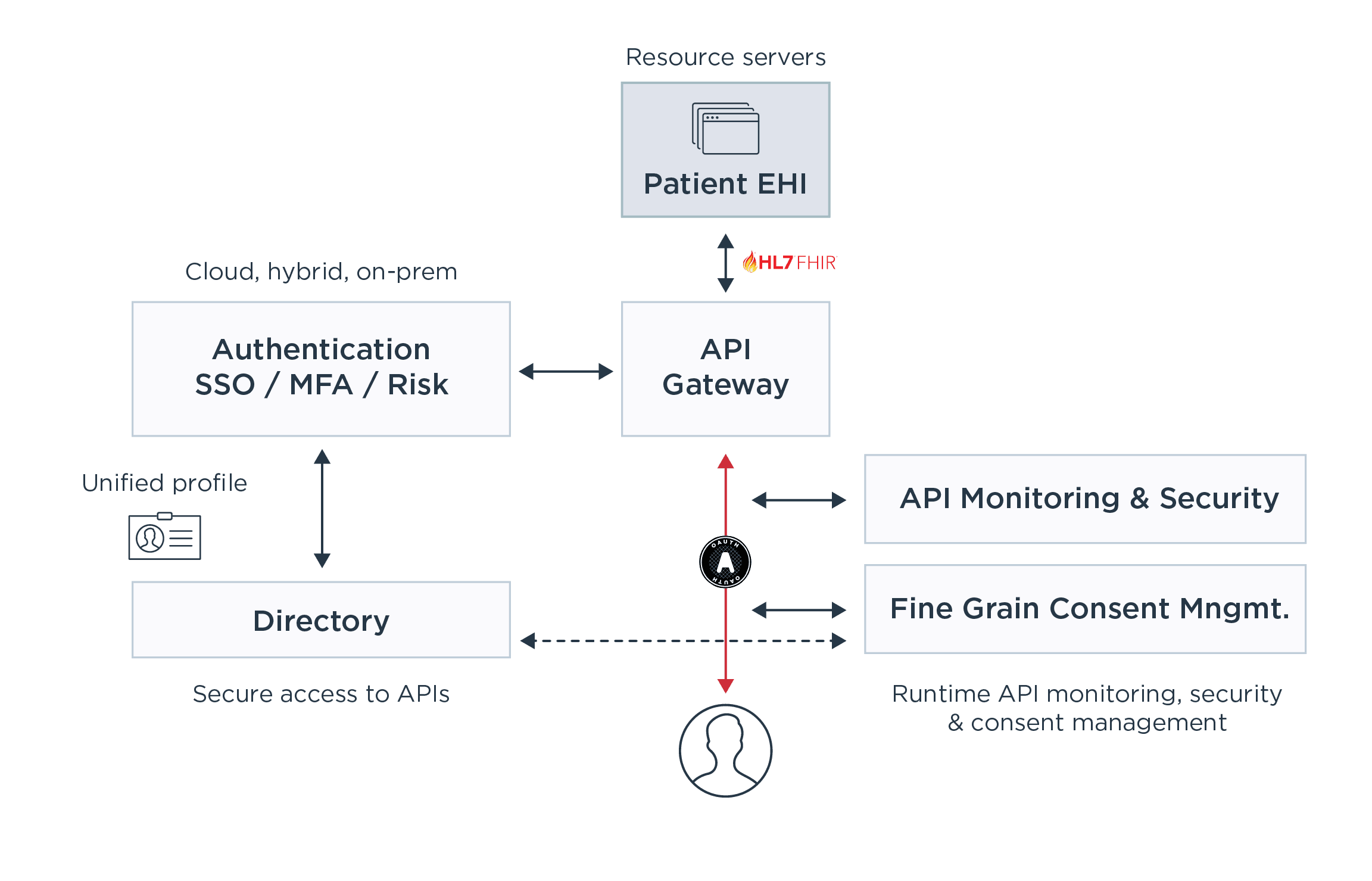 Cures Act security & information schema