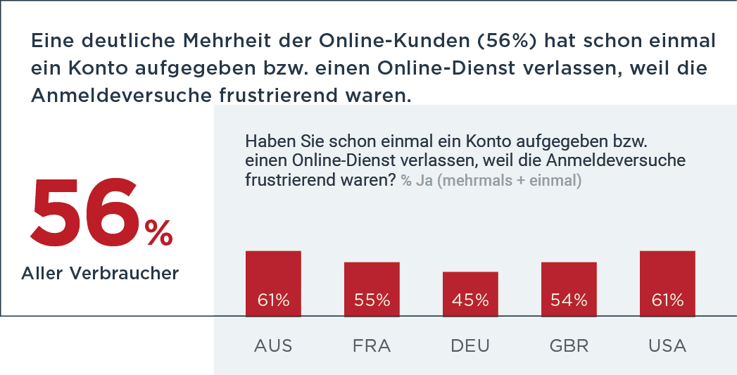 56% of all consumers have ditched an account