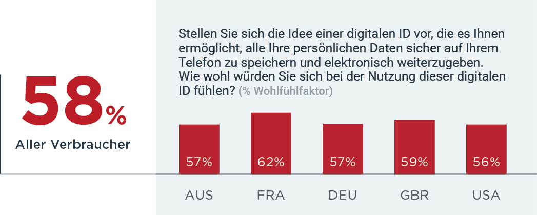 58% comfortable with idea of digital identity