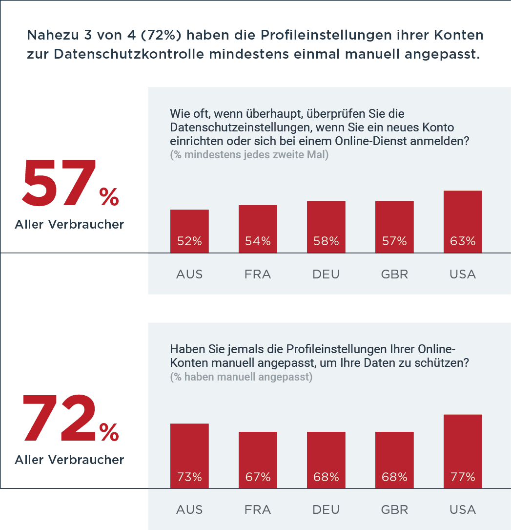 72% have manually adjusted profile