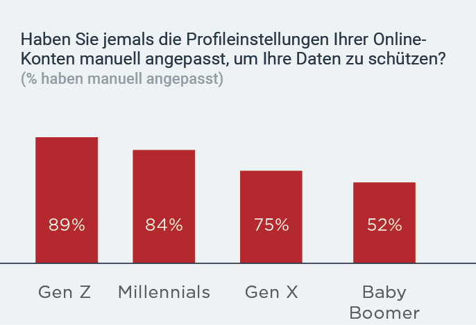 Manual profile adjustments by generation