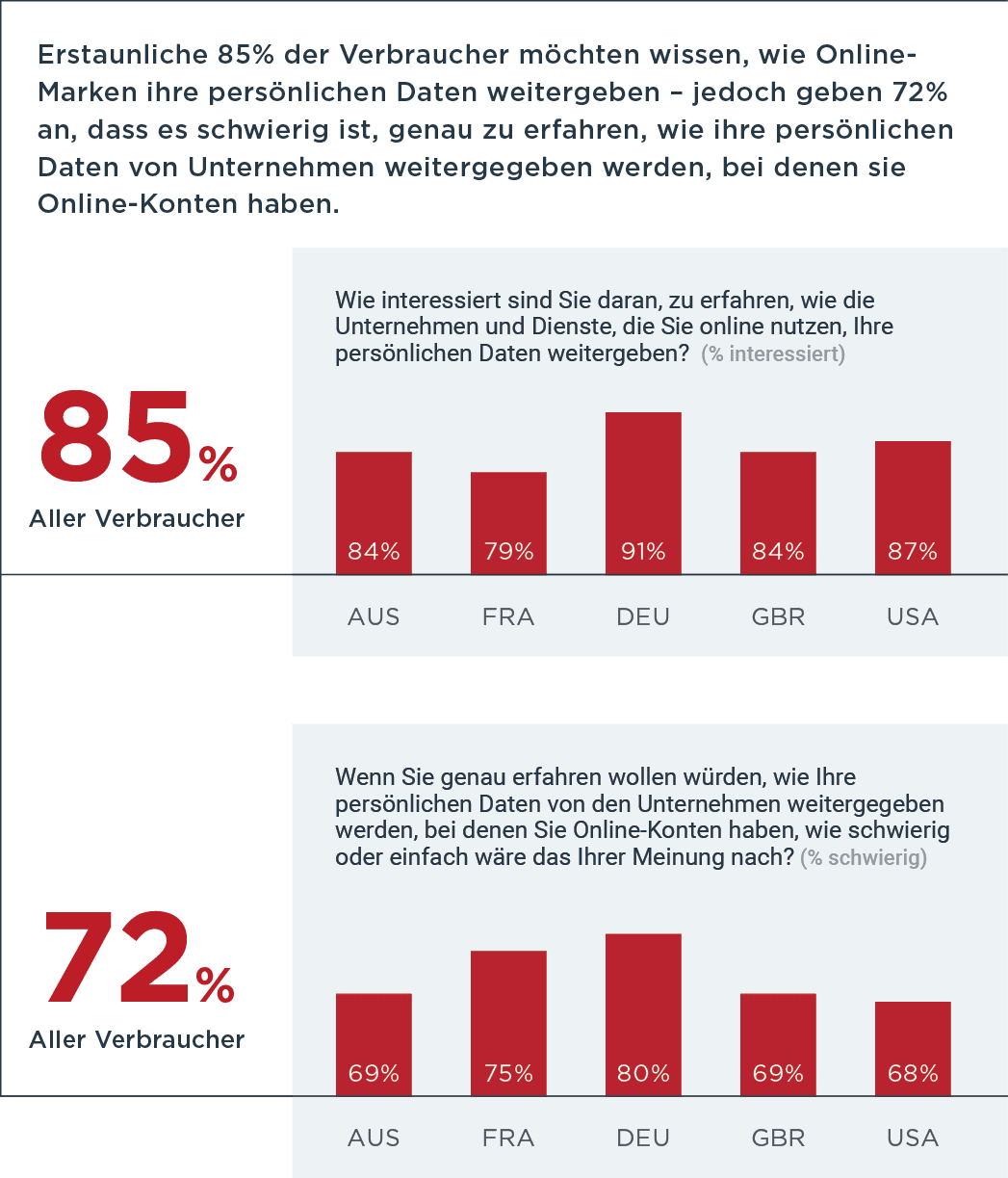 85% know how brands share their personal information 72% think it is easy to find out how personal info is shared