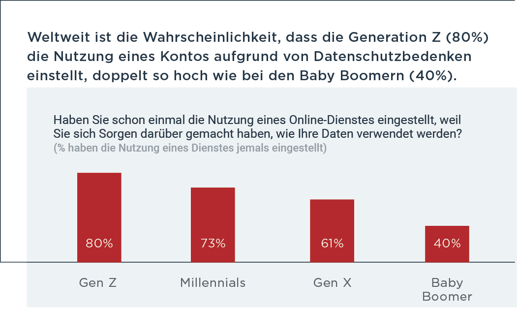 Gen Zers more likely to stop using a service due to privacy concerns