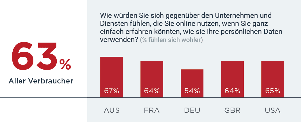 63% feel better about companies that make it easy to find out how personal information used