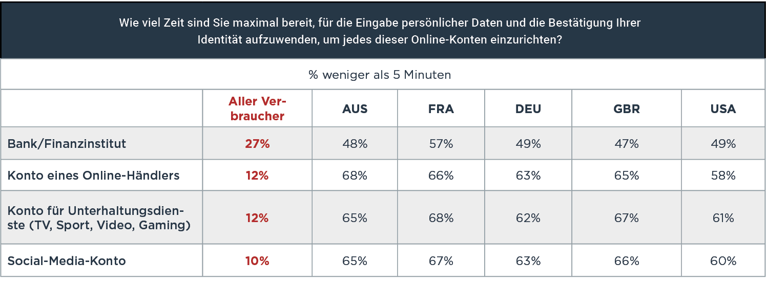 Time consumers are willing to spend input identity verification information