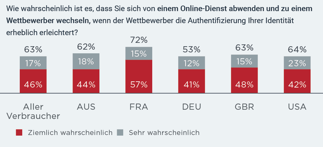 How likely are you to leave an online service