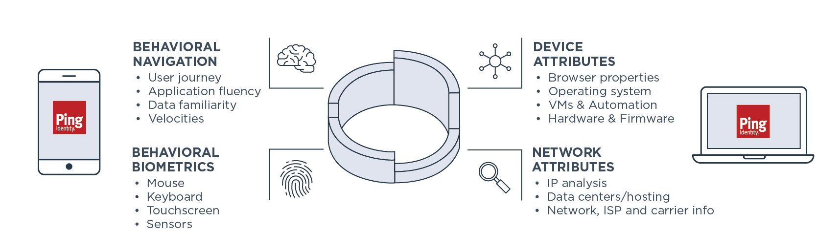 PingOne Fraud analyzes the legitimacy and security of the network that the device is using.