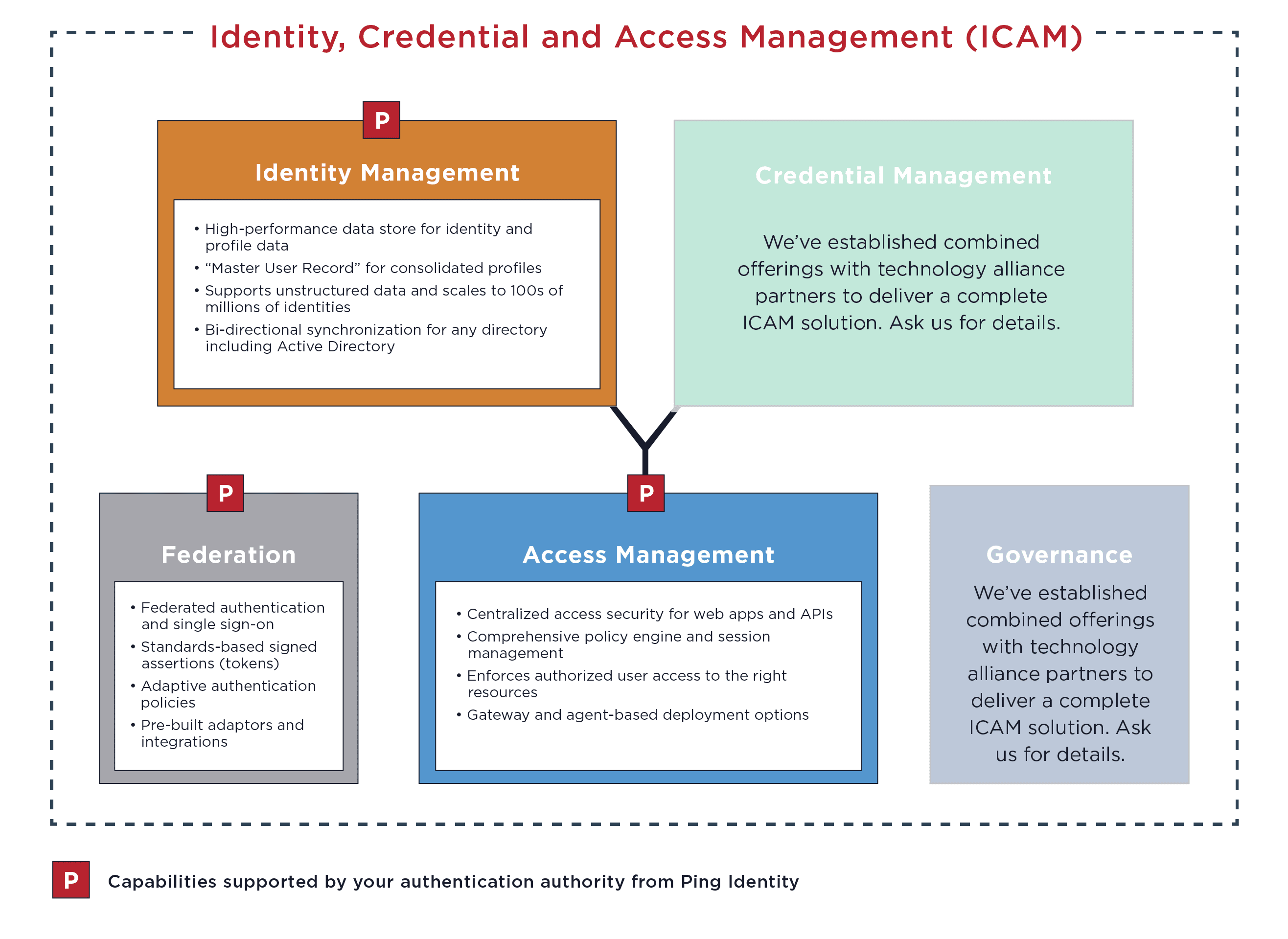 Identity, Credential and Access Management (ICAM) diagram