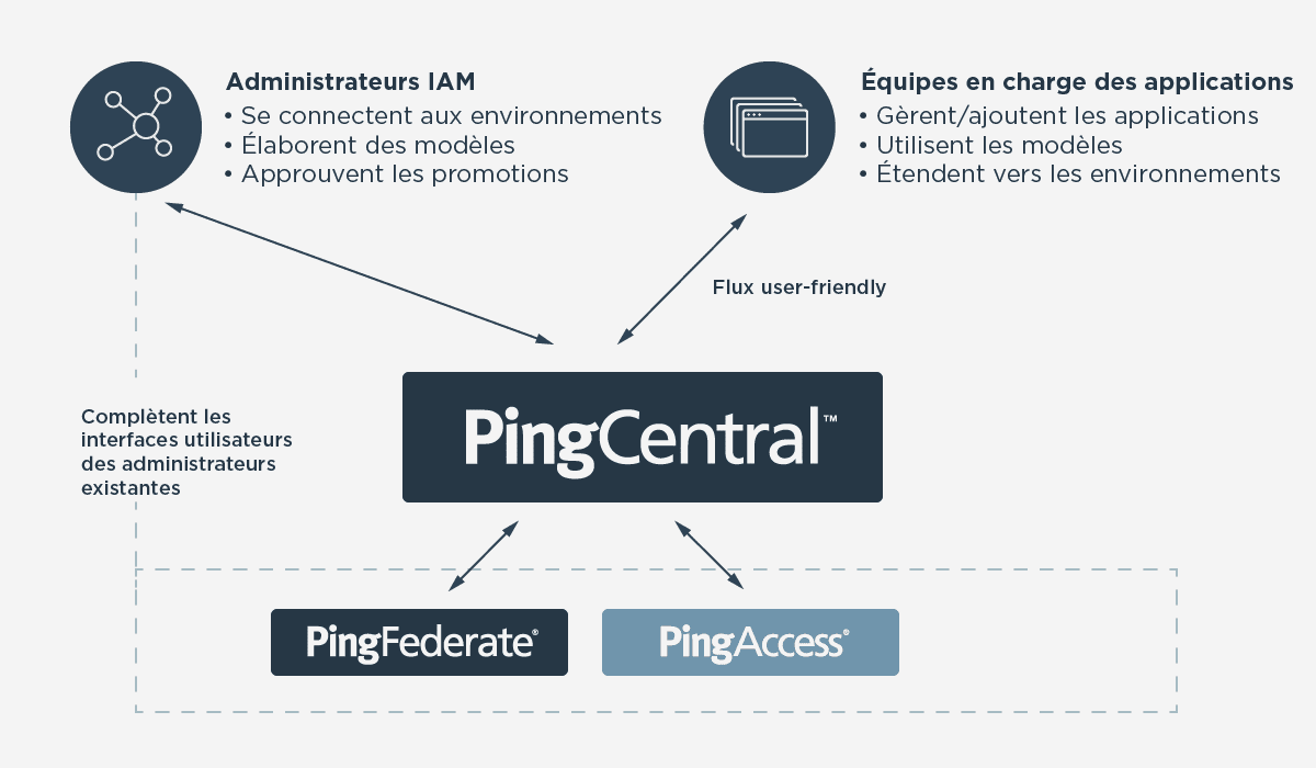 PingCentral product integration diagram