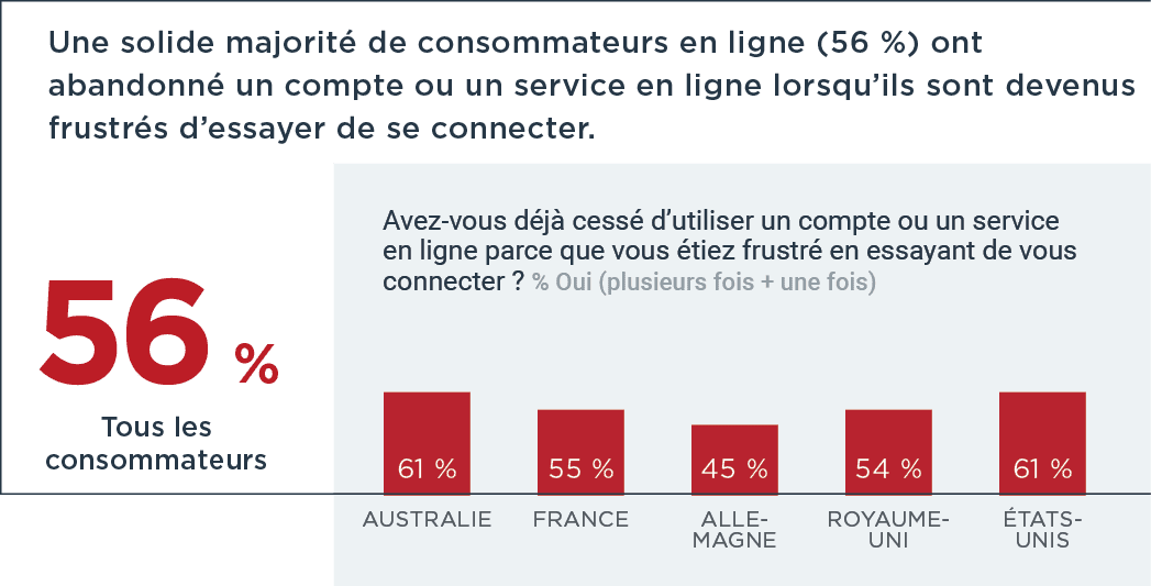 56% of all consumers have ditched an account