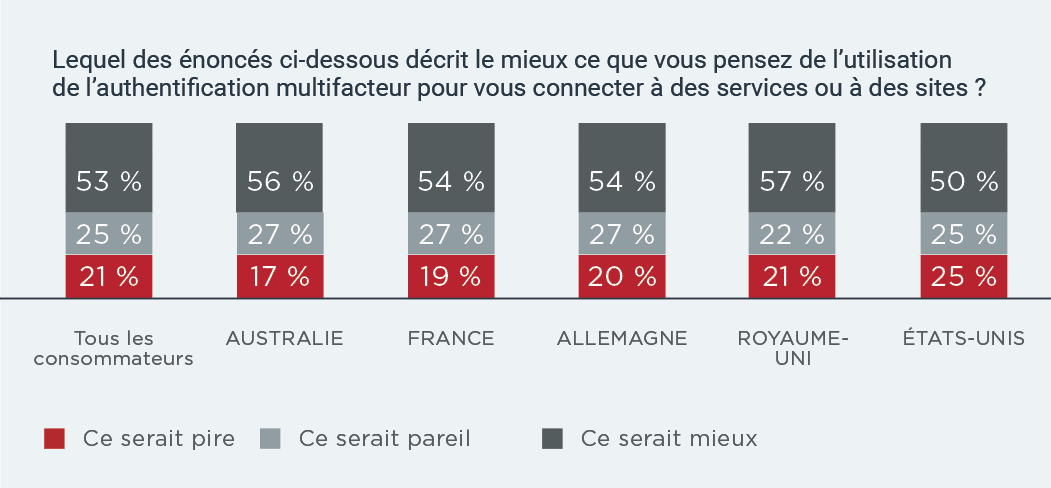 Consumer feelings about using MFA