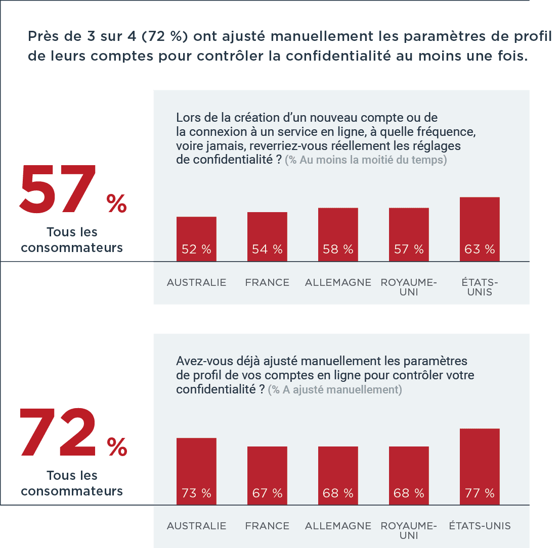 72% have manually adjusted profile