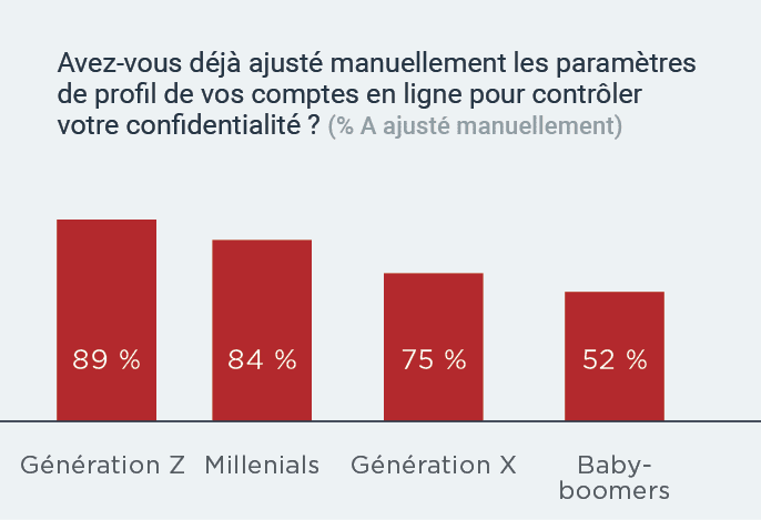 Manual profile adjustments by generation