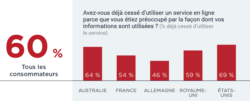 60% stopped using service due to concerns about how information used