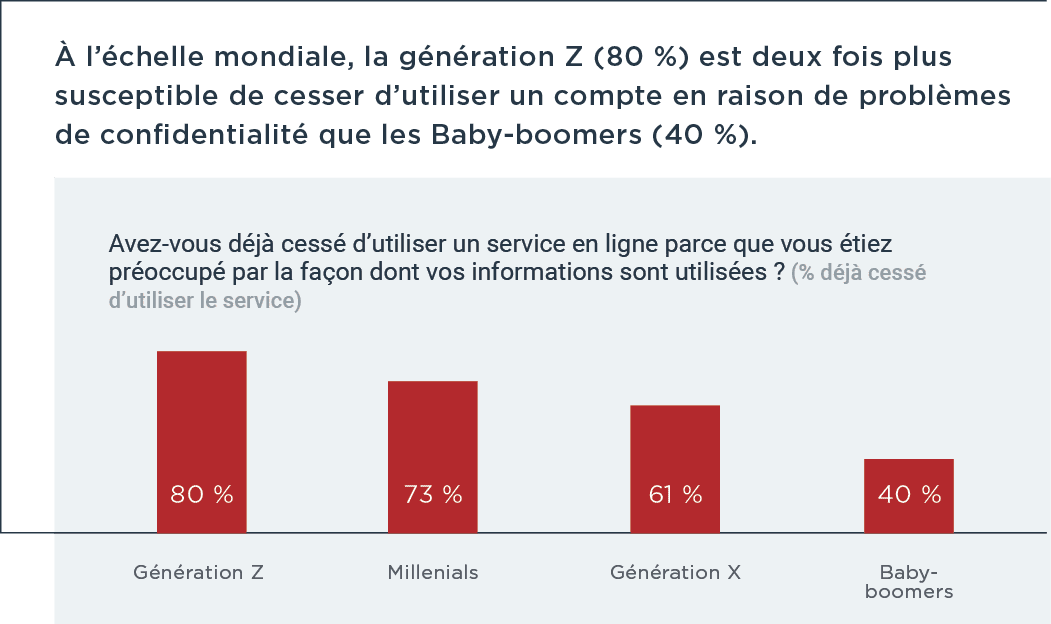 Gen Zers more likely to stop using a service due to privacy concerns