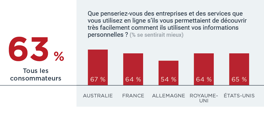 63% feel better about companies that make it easy to find out how personal information used