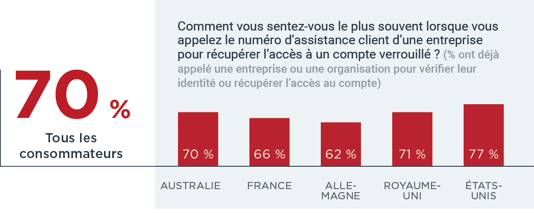 70% have had to call to verify identity